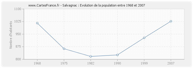 Population Salvagnac