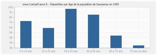 Répartition par âge de la population de Saussenac en 1999