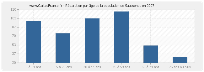 Répartition par âge de la population de Saussenac en 2007