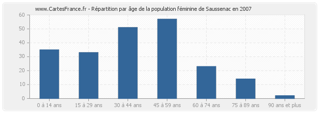 Répartition par âge de la population féminine de Saussenac en 2007