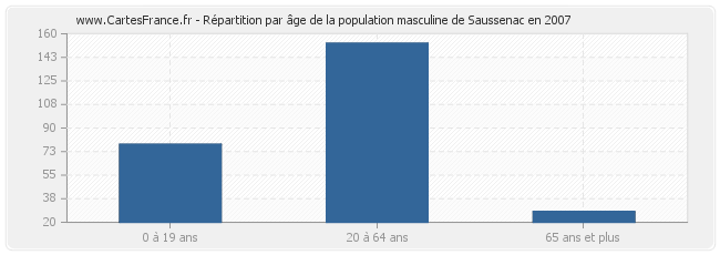 Répartition par âge de la population masculine de Saussenac en 2007