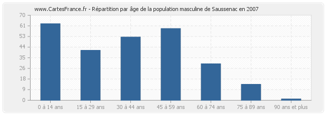 Répartition par âge de la population masculine de Saussenac en 2007