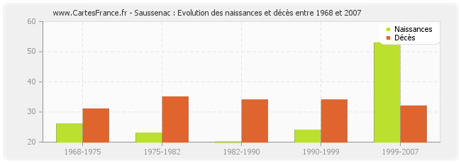 Saussenac : Evolution des naissances et décès entre 1968 et 2007