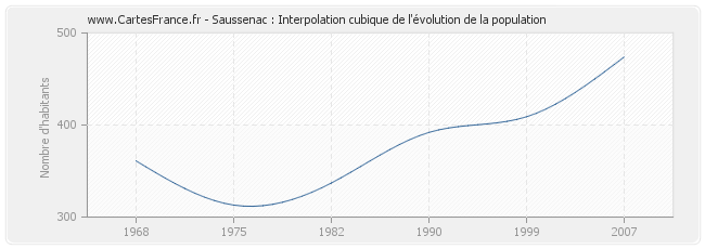 Saussenac : Interpolation cubique de l'évolution de la population