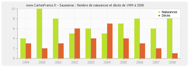 Saussenac : Nombre de naissances et décès de 1999 à 2008