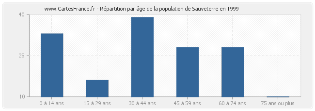 Répartition par âge de la population de Sauveterre en 1999