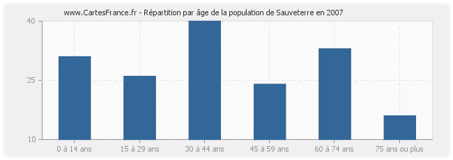 Répartition par âge de la population de Sauveterre en 2007