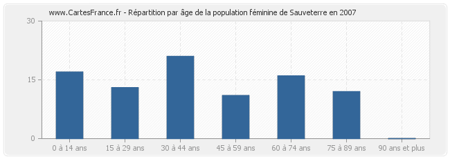 Répartition par âge de la population féminine de Sauveterre en 2007