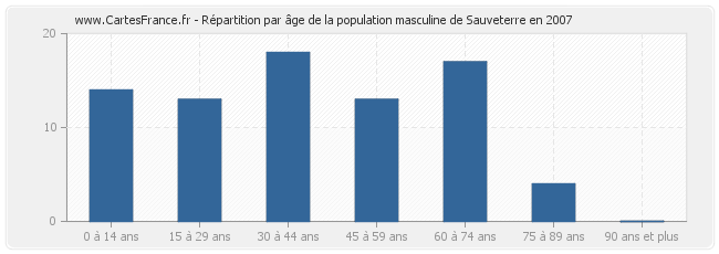 Répartition par âge de la population masculine de Sauveterre en 2007