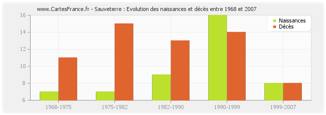 Sauveterre : Evolution des naissances et décès entre 1968 et 2007