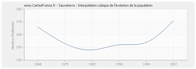 Sauveterre : Interpolation cubique de l'évolution de la population