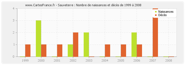 Sauveterre : Nombre de naissances et décès de 1999 à 2008