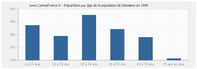 Répartition par âge de la population de Sémalens en 1999