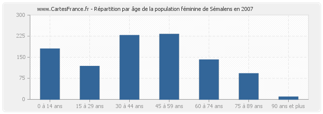 Répartition par âge de la population féminine de Sémalens en 2007