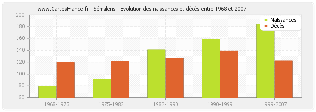 Sémalens : Evolution des naissances et décès entre 1968 et 2007