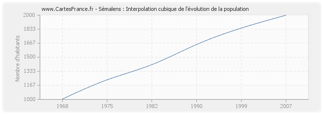 Sémalens : Interpolation cubique de l'évolution de la population