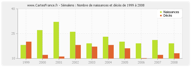 Sémalens : Nombre de naissances et décès de 1999 à 2008