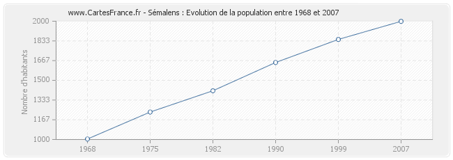 Population Sémalens