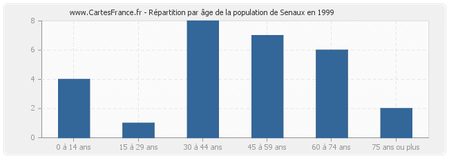 Répartition par âge de la population de Senaux en 1999