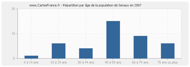 Répartition par âge de la population de Senaux en 2007