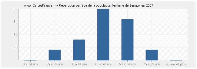 Répartition par âge de la population féminine de Senaux en 2007