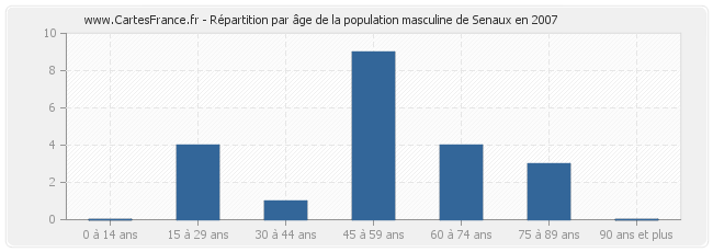 Répartition par âge de la population masculine de Senaux en 2007