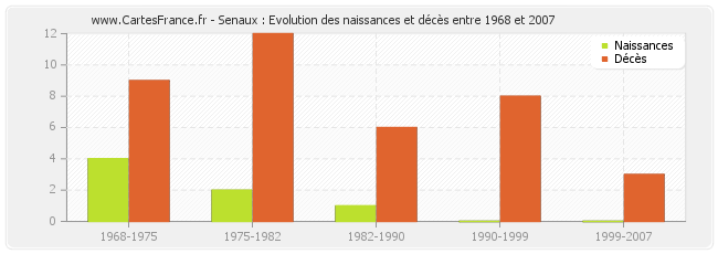 Senaux : Evolution des naissances et décès entre 1968 et 2007