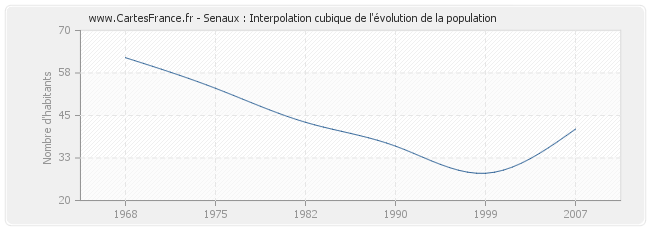 Senaux : Interpolation cubique de l'évolution de la population