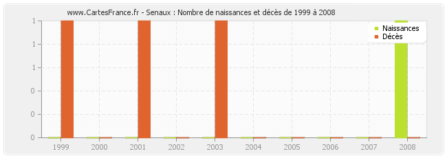 Senaux : Nombre de naissances et décès de 1999 à 2008