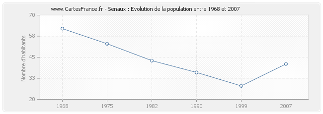 Population Senaux