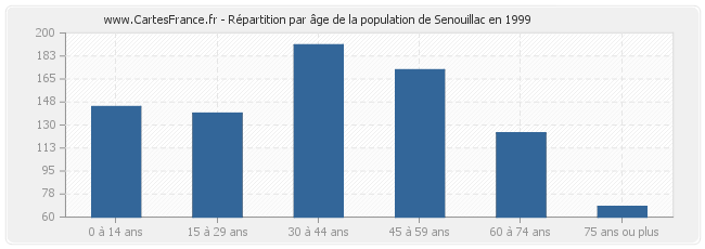 Répartition par âge de la population de Senouillac en 1999
