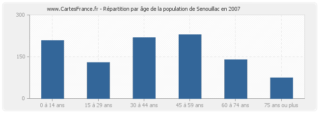 Répartition par âge de la population de Senouillac en 2007