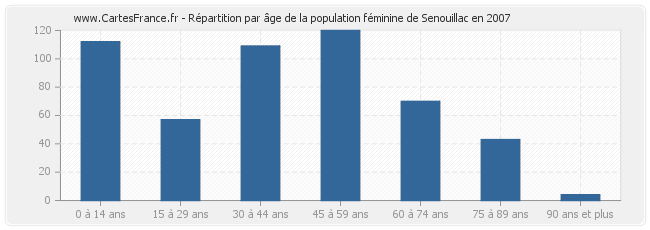 Répartition par âge de la population féminine de Senouillac en 2007