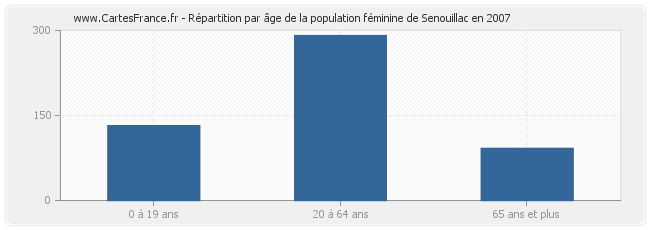 Répartition par âge de la population féminine de Senouillac en 2007