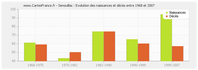 Senouillac : Evolution des naissances et décès entre 1968 et 2007