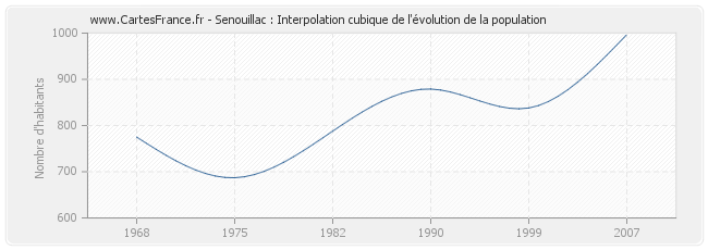Senouillac : Interpolation cubique de l'évolution de la population