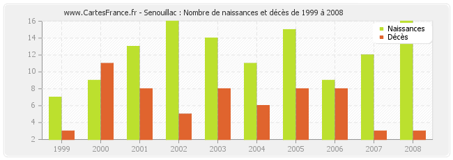 Senouillac : Nombre de naissances et décès de 1999 à 2008