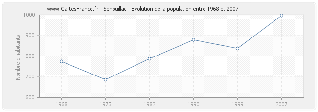 Population Senouillac