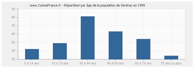 Répartition par âge de la population de Sérénac en 1999