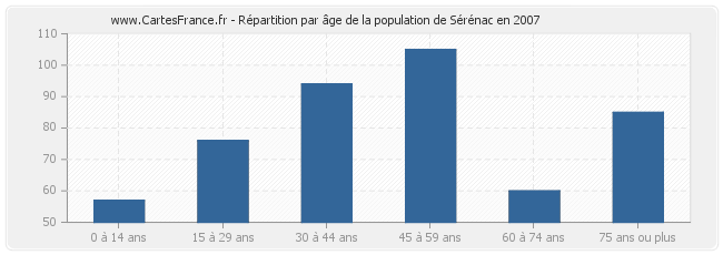 Répartition par âge de la population de Sérénac en 2007