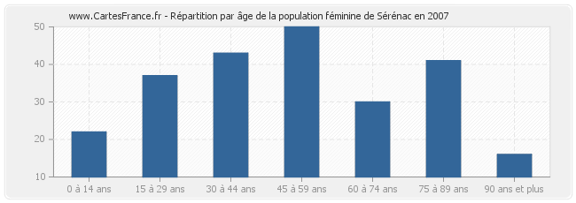 Répartition par âge de la population féminine de Sérénac en 2007