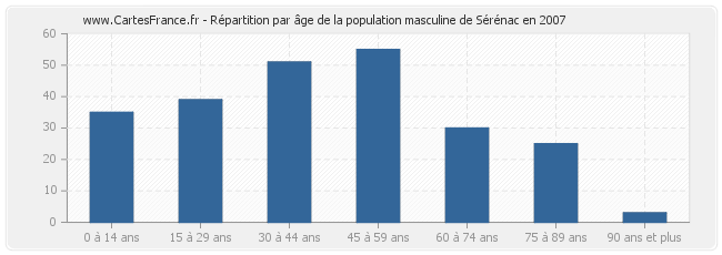 Répartition par âge de la population masculine de Sérénac en 2007