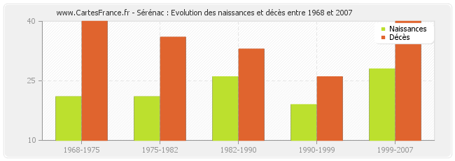 Sérénac : Evolution des naissances et décès entre 1968 et 2007
