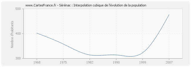 Sérénac : Interpolation cubique de l'évolution de la population