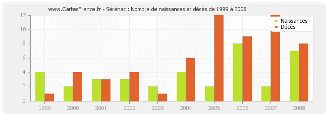 Sérénac : Nombre de naissances et décès de 1999 à 2008