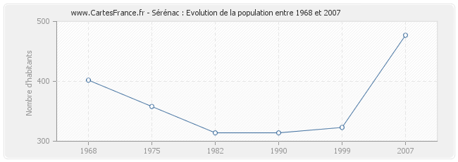 Population Sérénac