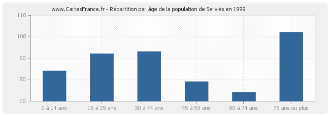 Répartition par âge de la population de Serviès en 1999