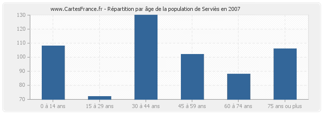 Répartition par âge de la population de Serviès en 2007
