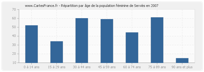 Répartition par âge de la population féminine de Serviès en 2007