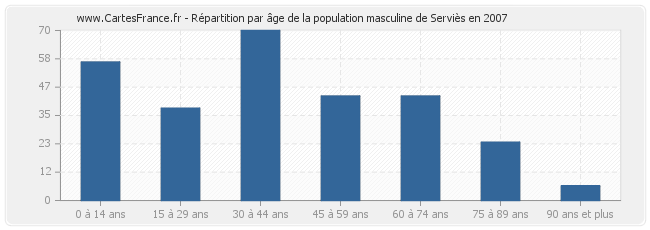 Répartition par âge de la population masculine de Serviès en 2007